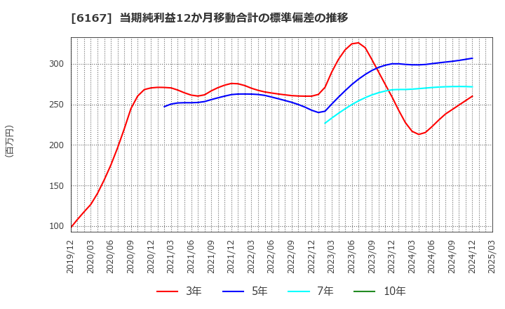6167 冨士ダイス(株): 当期純利益12か月移動合計の標準偏差の推移