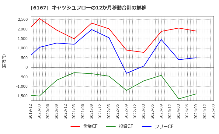 6167 冨士ダイス(株): キャッシュフローの12か月移動合計の推移