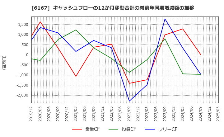 6167 冨士ダイス(株): キャッシュフローの12か月移動合計の対前年同期増減額の推移