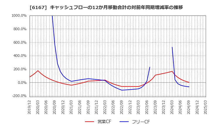 6167 冨士ダイス(株): キャッシュフローの12か月移動合計の対前年同期増減率の推移