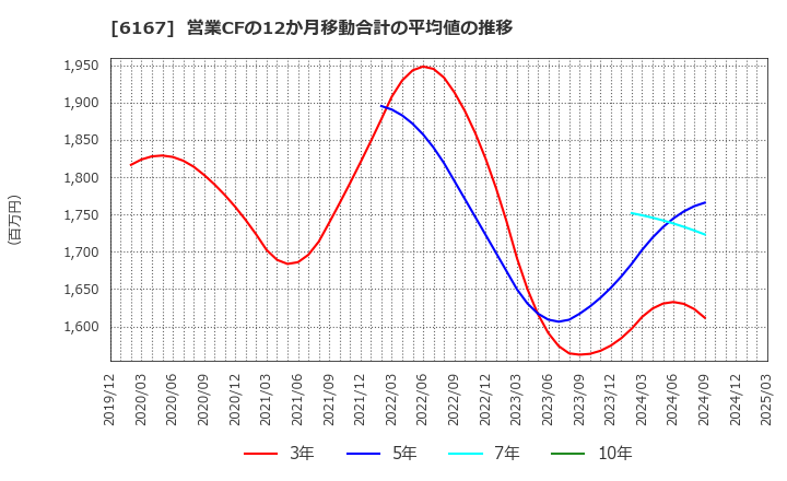 6167 冨士ダイス(株): 営業CFの12か月移動合計の平均値の推移