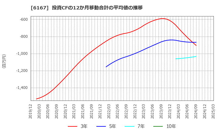 6167 冨士ダイス(株): 投資CFの12か月移動合計の平均値の推移