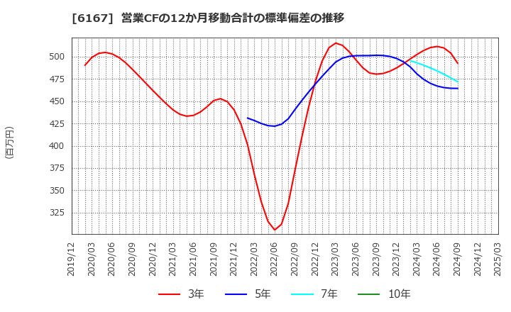 6167 冨士ダイス(株): 営業CFの12か月移動合計の標準偏差の推移
