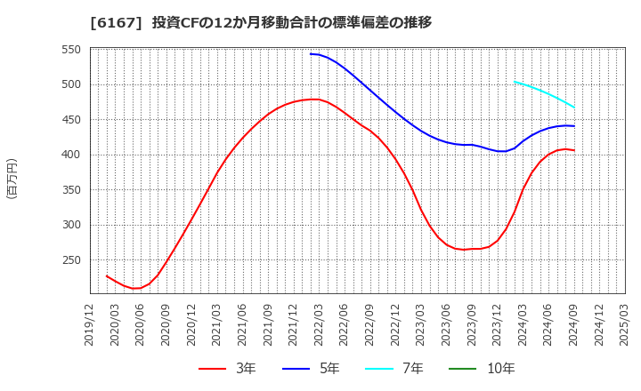 6167 冨士ダイス(株): 投資CFの12か月移動合計の標準偏差の推移