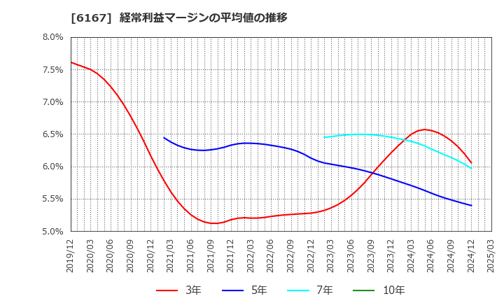 6167 冨士ダイス(株): 経常利益マージンの平均値の推移