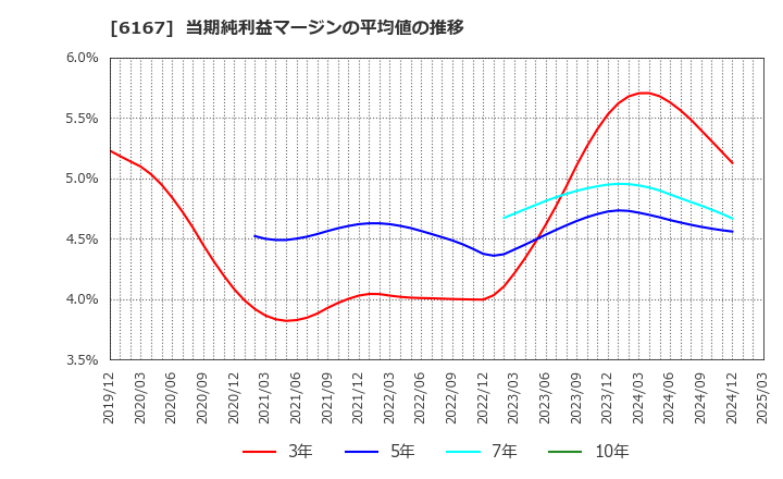 6167 冨士ダイス(株): 当期純利益マージンの平均値の推移