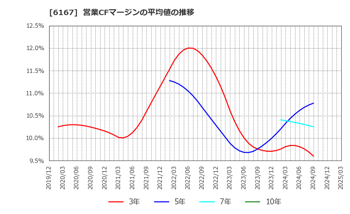 6167 冨士ダイス(株): 営業CFマージンの平均値の推移
