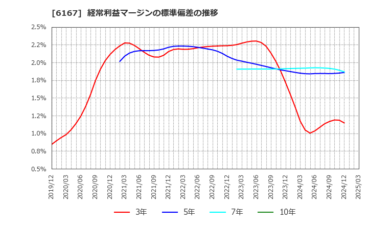 6167 冨士ダイス(株): 経常利益マージンの標準偏差の推移