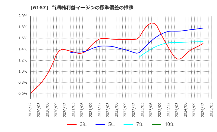 6167 冨士ダイス(株): 当期純利益マージンの標準偏差の推移