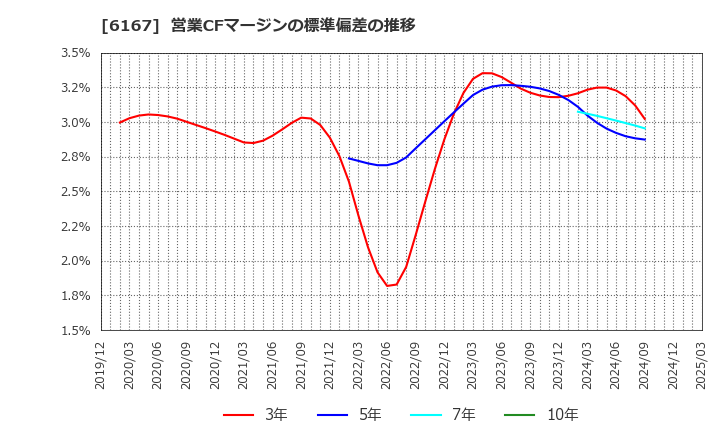 6167 冨士ダイス(株): 営業CFマージンの標準偏差の推移