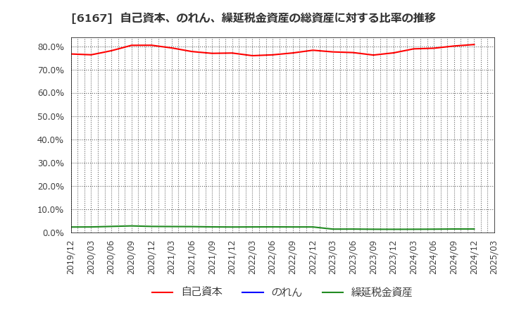 6167 冨士ダイス(株): 自己資本、のれん、繰延税金資産の総資産に対する比率の推移