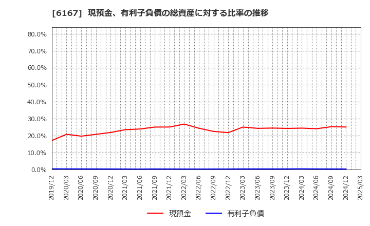 6167 冨士ダイス(株): 現預金、有利子負債の総資産に対する比率の推移