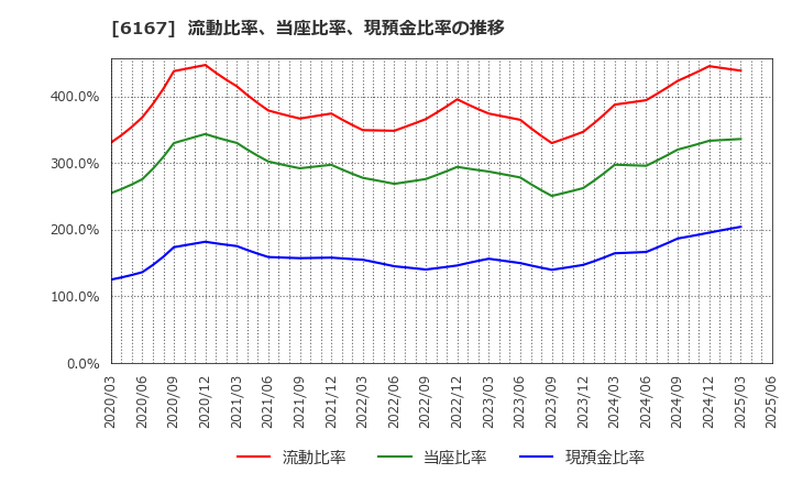 6167 冨士ダイス(株): 流動比率、当座比率、現預金比率の推移