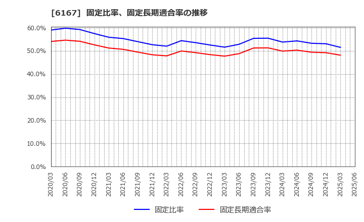 6167 冨士ダイス(株): 固定比率、固定長期適合率の推移