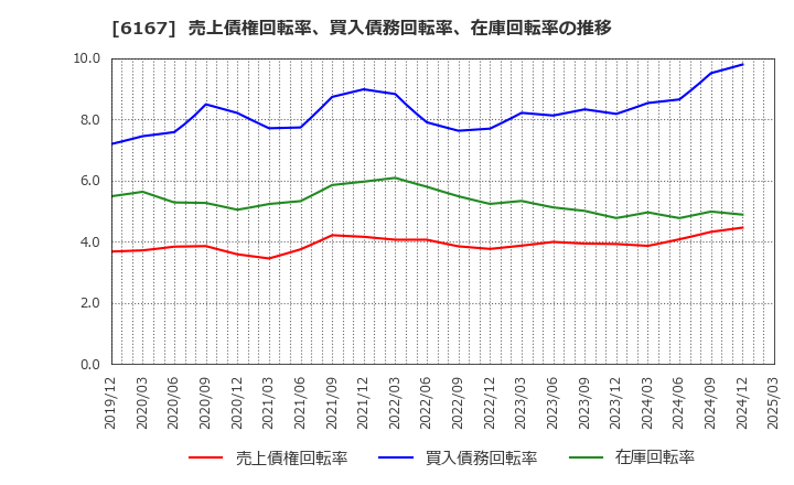 6167 冨士ダイス(株): 売上債権回転率、買入債務回転率、在庫回転率の推移