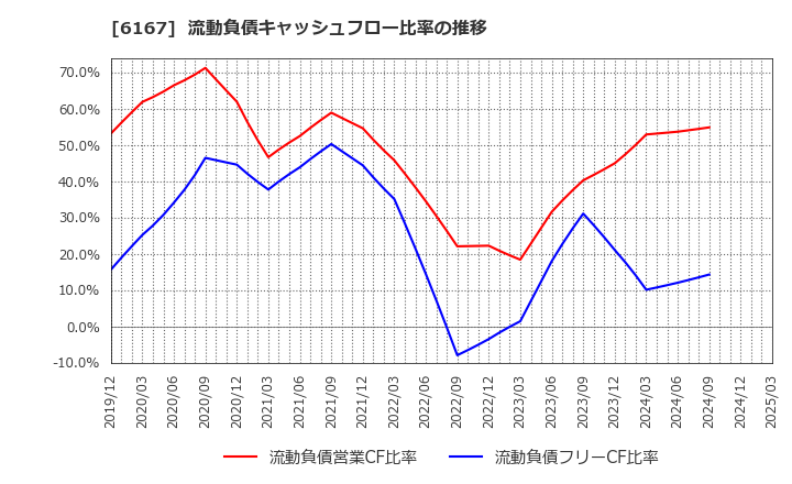 6167 冨士ダイス(株): 流動負債キャッシュフロー比率の推移