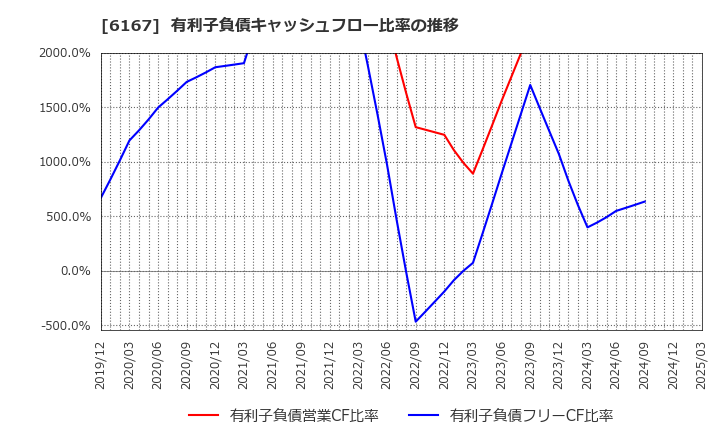 6167 冨士ダイス(株): 有利子負債キャッシュフロー比率の推移