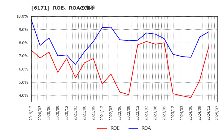 6171 (株)土木管理総合試験所: ROE、ROAの推移