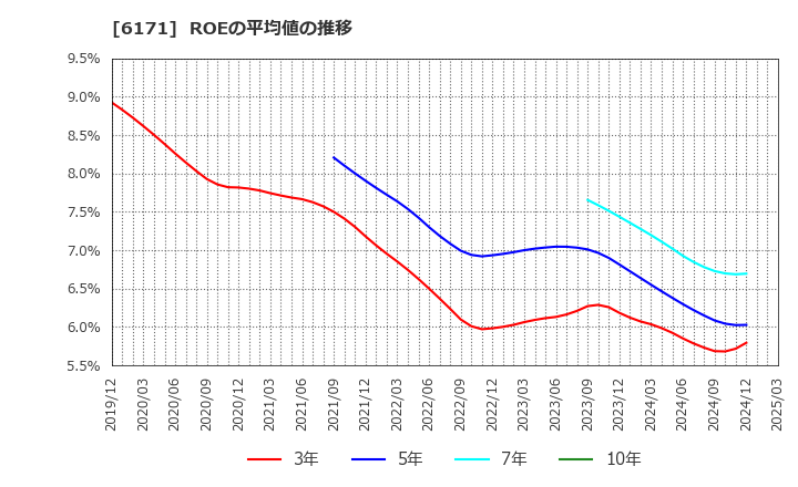 6171 (株)土木管理総合試験所: ROEの平均値の推移