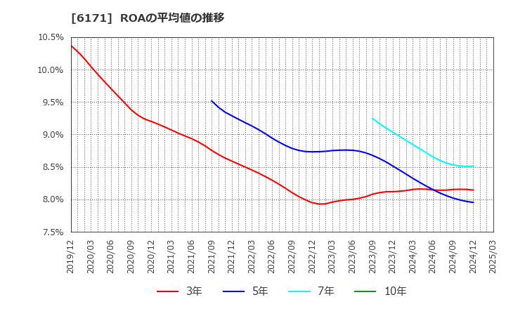 6171 (株)土木管理総合試験所: ROAの平均値の推移