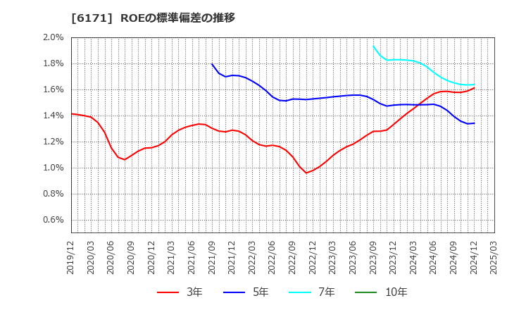 6171 (株)土木管理総合試験所: ROEの標準偏差の推移