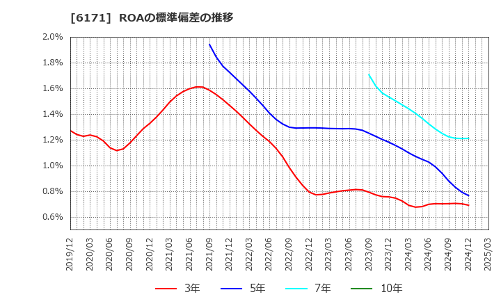 6171 (株)土木管理総合試験所: ROAの標準偏差の推移