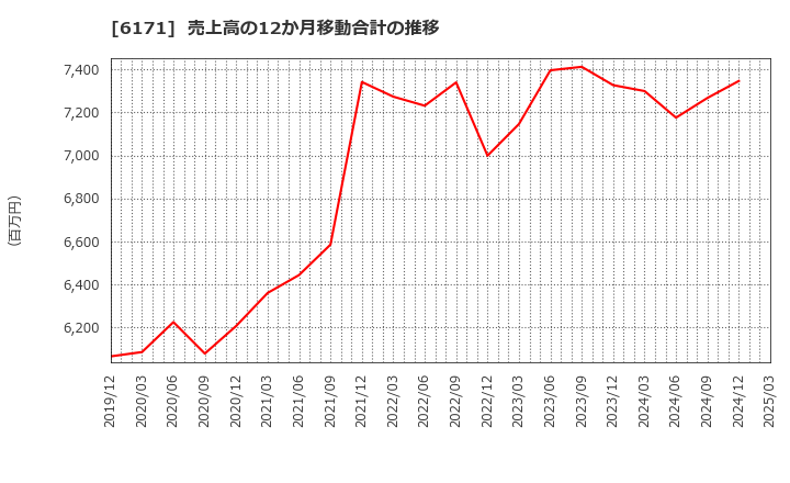 6171 (株)土木管理総合試験所: 売上高の12か月移動合計の推移