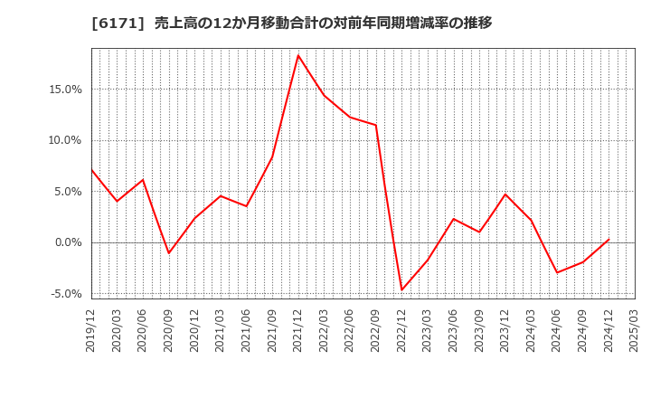 6171 (株)土木管理総合試験所: 売上高の12か月移動合計の対前年同期増減率の推移