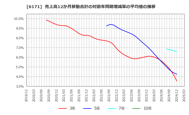 6171 (株)土木管理総合試験所: 売上高12か月移動合計の対前年同期増減率の平均値の推移