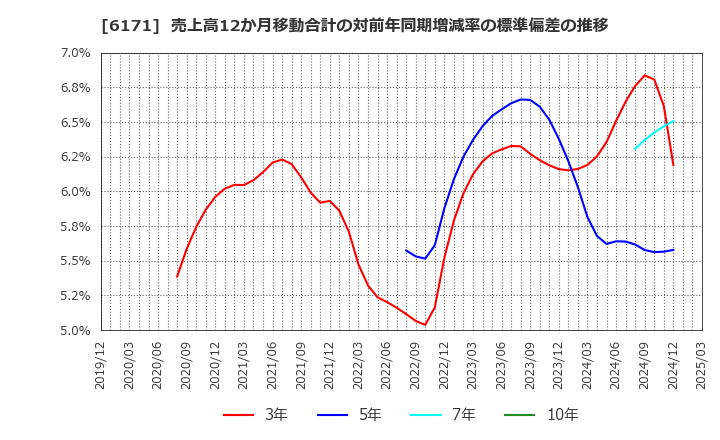 6171 (株)土木管理総合試験所: 売上高12か月移動合計の対前年同期増減率の標準偏差の推移