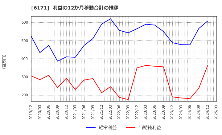 6171 (株)土木管理総合試験所: 利益の12か月移動合計の推移