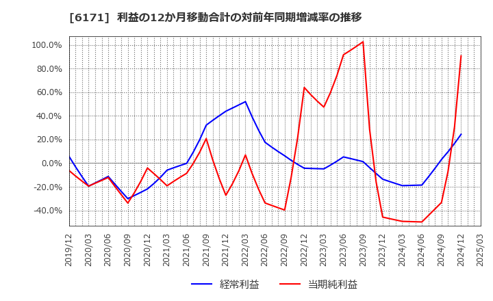 6171 (株)土木管理総合試験所: 利益の12か月移動合計の対前年同期増減率の推移