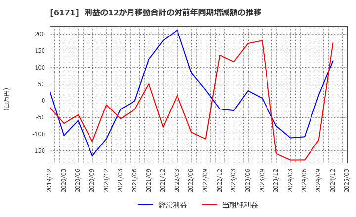6171 (株)土木管理総合試験所: 利益の12か月移動合計の対前年同期増減額の推移