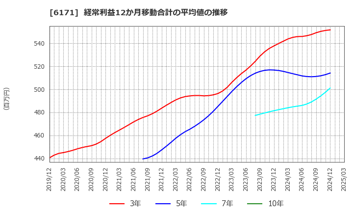 6171 (株)土木管理総合試験所: 経常利益12か月移動合計の平均値の推移