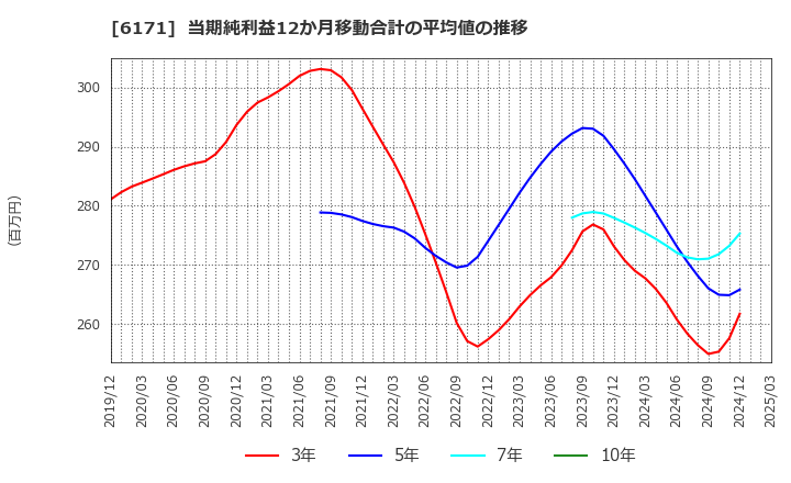 6171 (株)土木管理総合試験所: 当期純利益12か月移動合計の平均値の推移