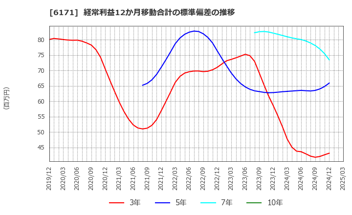 6171 (株)土木管理総合試験所: 経常利益12か月移動合計の標準偏差の推移