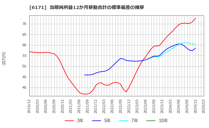6171 (株)土木管理総合試験所: 当期純利益12か月移動合計の標準偏差の推移