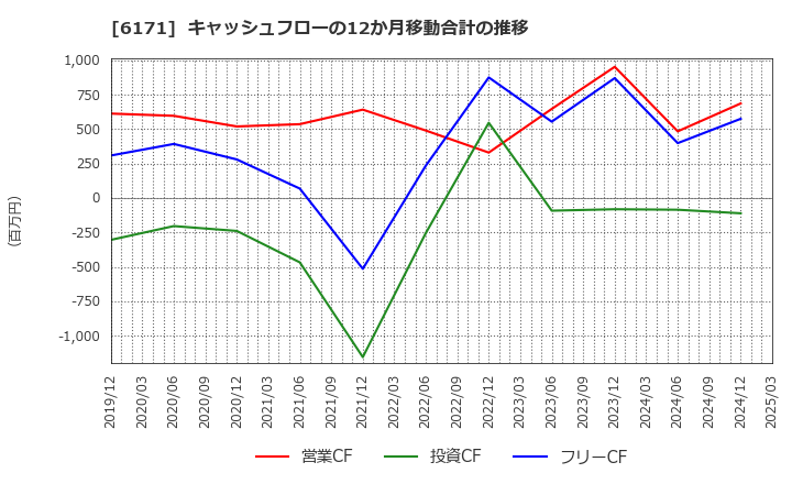 6171 (株)土木管理総合試験所: キャッシュフローの12か月移動合計の推移