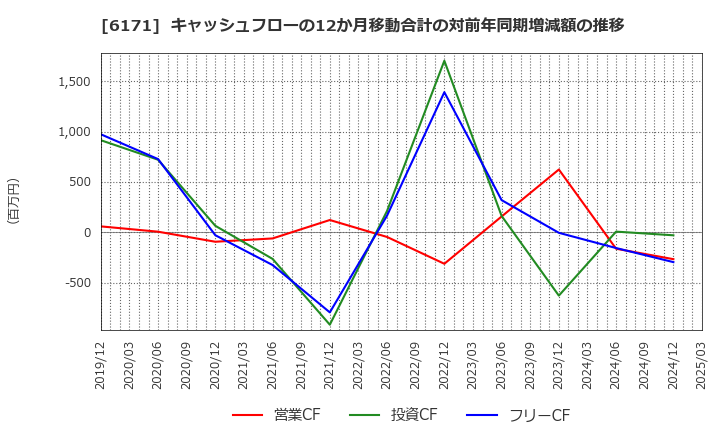 6171 (株)土木管理総合試験所: キャッシュフローの12か月移動合計の対前年同期増減額の推移
