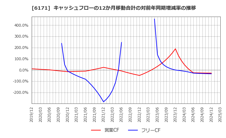 6171 (株)土木管理総合試験所: キャッシュフローの12か月移動合計の対前年同期増減率の推移