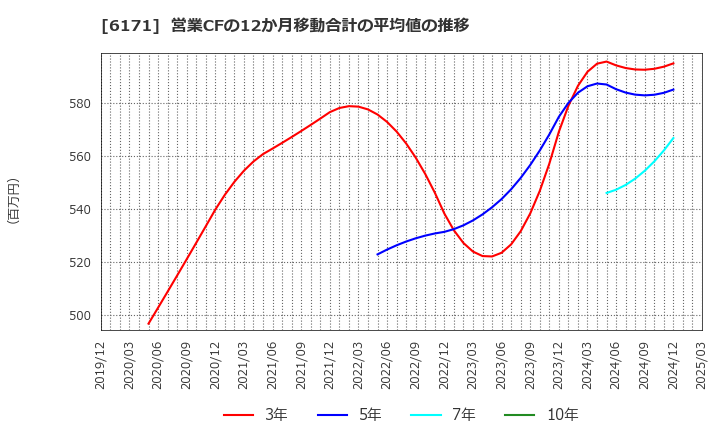 6171 (株)土木管理総合試験所: 営業CFの12か月移動合計の平均値の推移