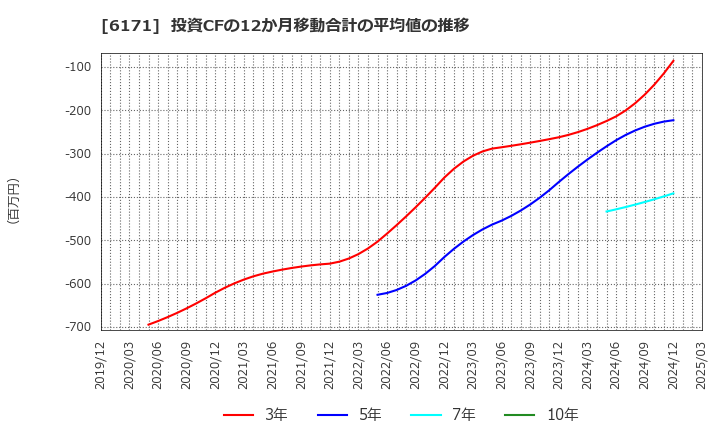 6171 (株)土木管理総合試験所: 投資CFの12か月移動合計の平均値の推移