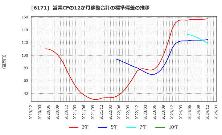 6171 (株)土木管理総合試験所: 営業CFの12か月移動合計の標準偏差の推移