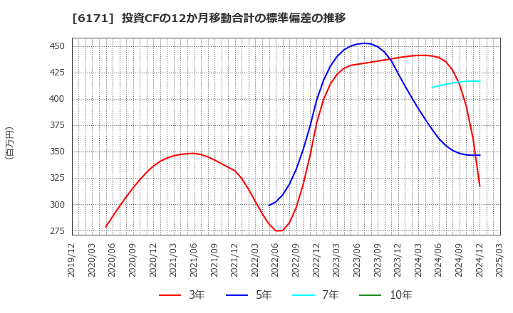 6171 (株)土木管理総合試験所: 投資CFの12か月移動合計の標準偏差の推移