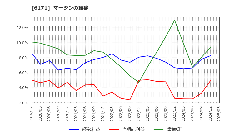 6171 (株)土木管理総合試験所: マージンの推移