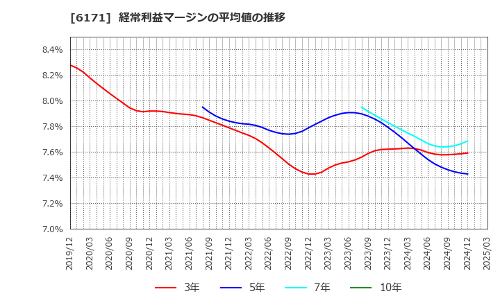 6171 (株)土木管理総合試験所: 経常利益マージンの平均値の推移