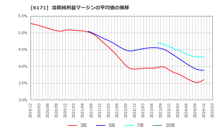 6171 (株)土木管理総合試験所: 当期純利益マージンの平均値の推移