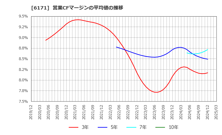6171 (株)土木管理総合試験所: 営業CFマージンの平均値の推移
