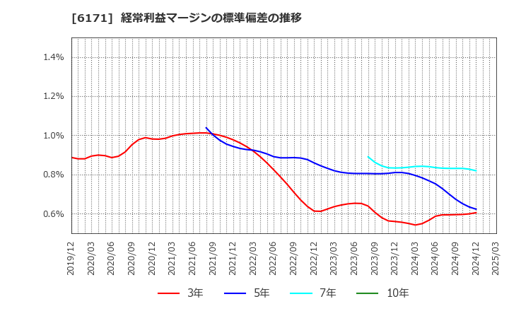 6171 (株)土木管理総合試験所: 経常利益マージンの標準偏差の推移