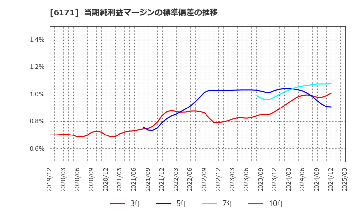 6171 (株)土木管理総合試験所: 当期純利益マージンの標準偏差の推移